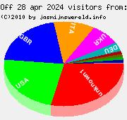 Country information of visitors, 28 apr 2024 till 04 may 2024